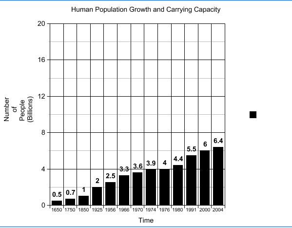 human population and carrying capacity worksheet